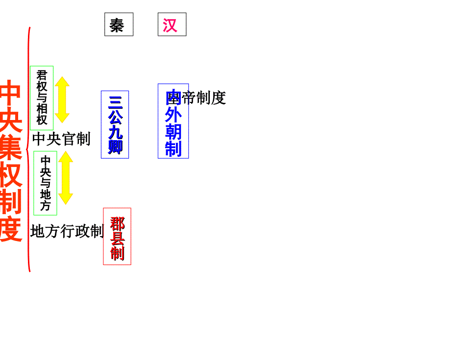 人教版高中历史必修1第一单元第三课从汉到元政治制度的演变教学课件_第3页