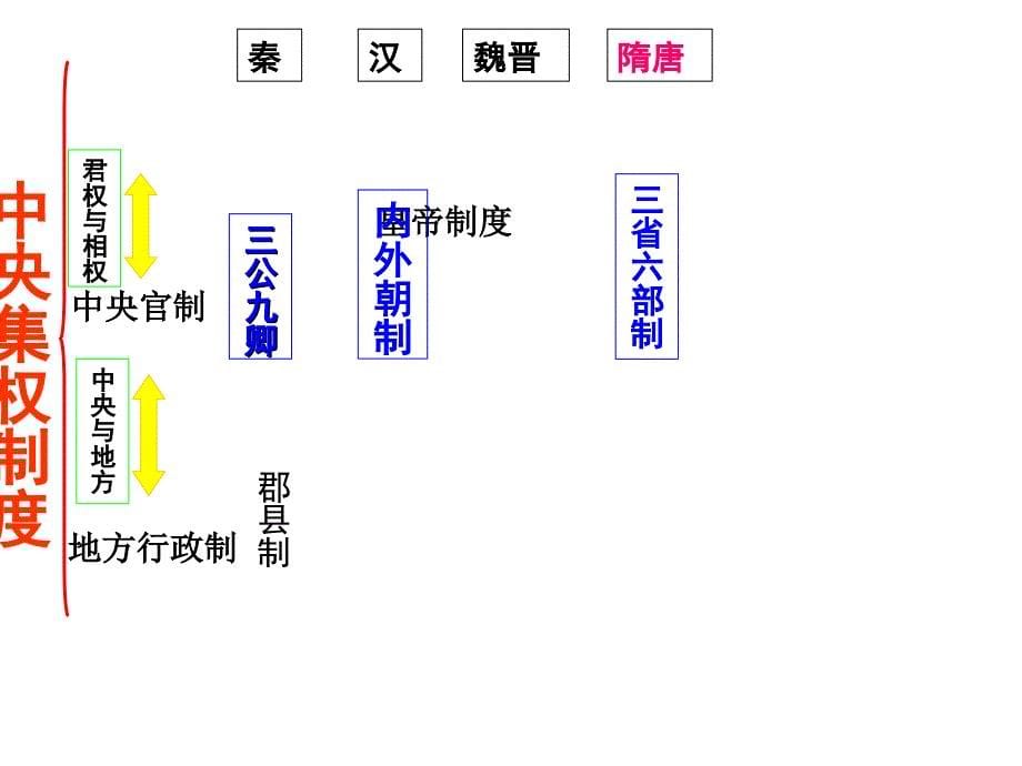 人教版高中历史必修1第一单元第三课从汉到元政治制度的演变教学课件_第5页