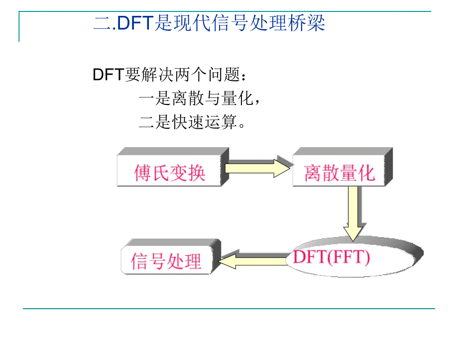   离散傅里叶变换_第4页