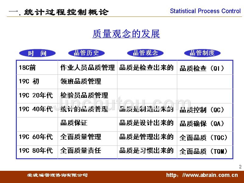 统计过程控制(spc)实务yantai_第2页