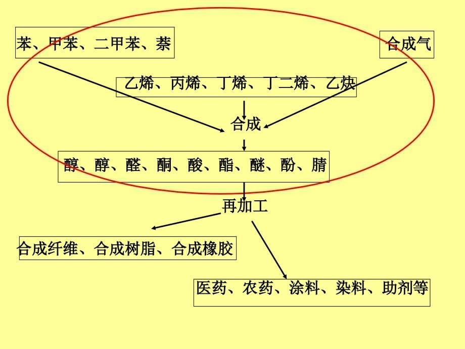 石油化工概论总结_第5页