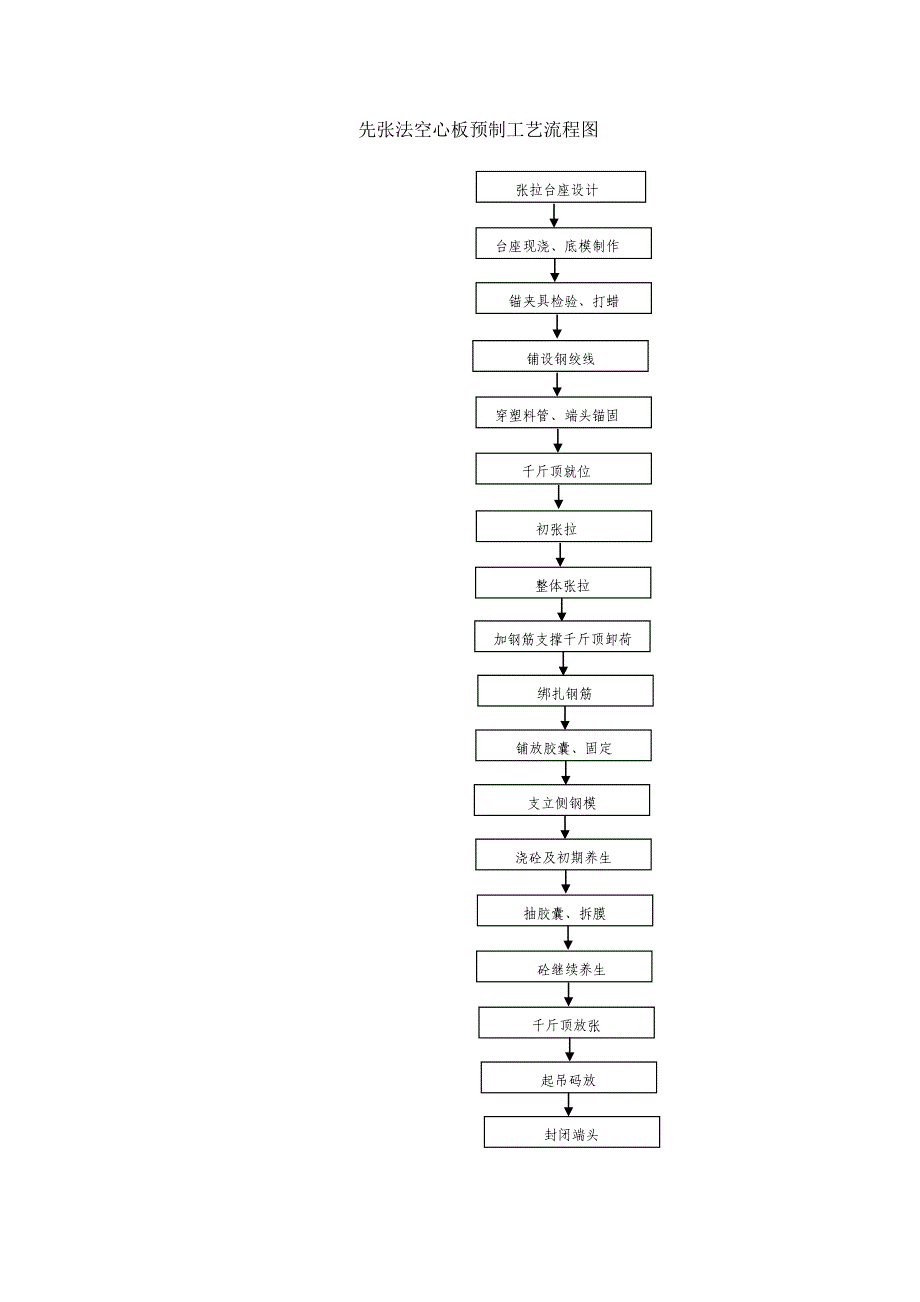 先张法空心板预制工艺流程图_第1页