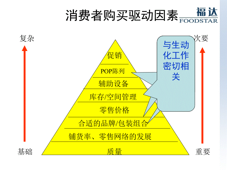 福达调料生动化知识_第4页