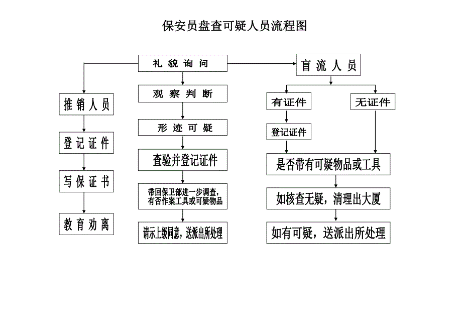 保安员盘查可疑人员流程图_第1页