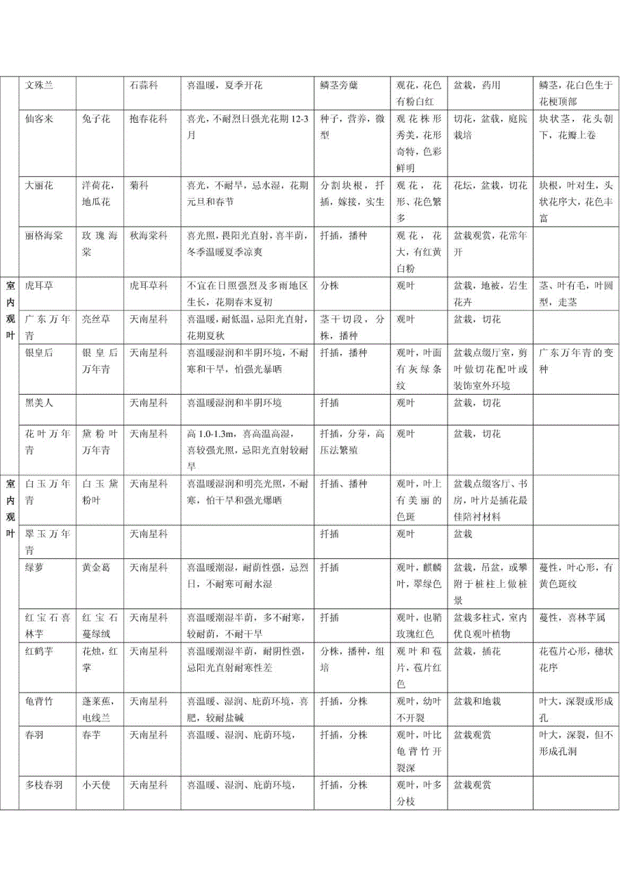 常见花卉习性一览表_第3页