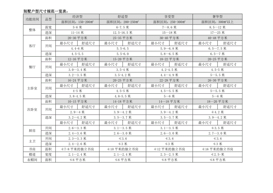 别墅户型尺寸规范一览表1_第1页