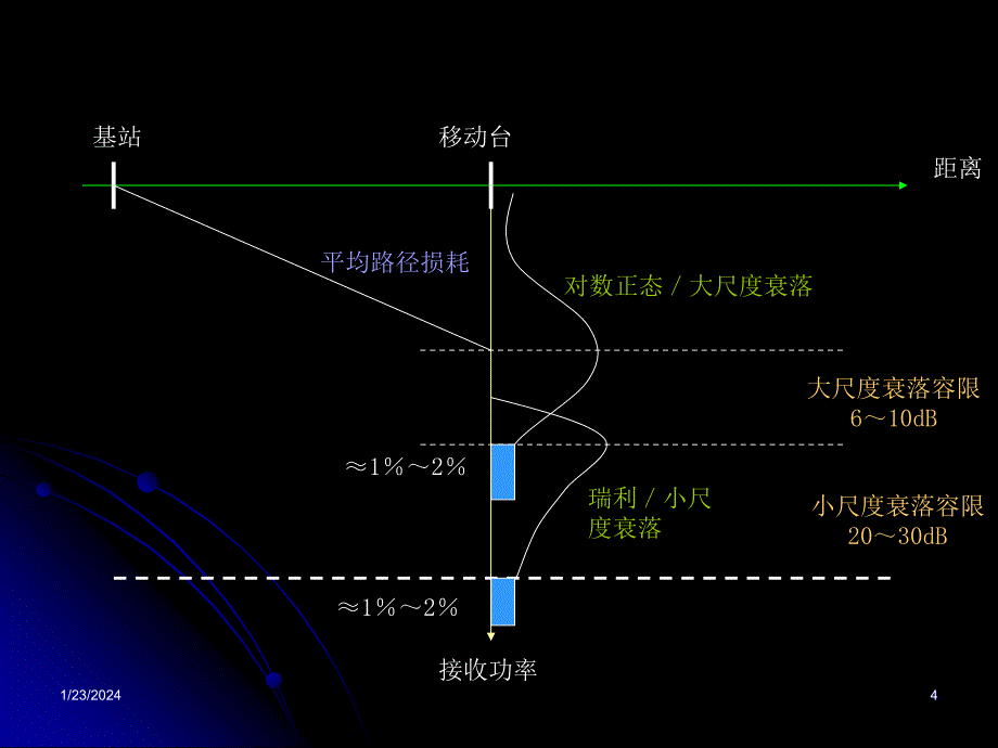 (无线信道问题及解决)_第4页