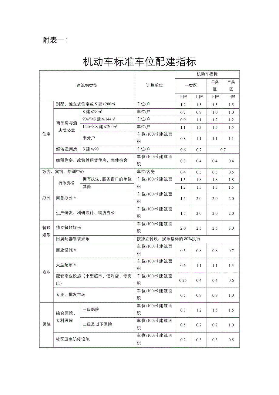 机动车标准车位配建指标_第1页