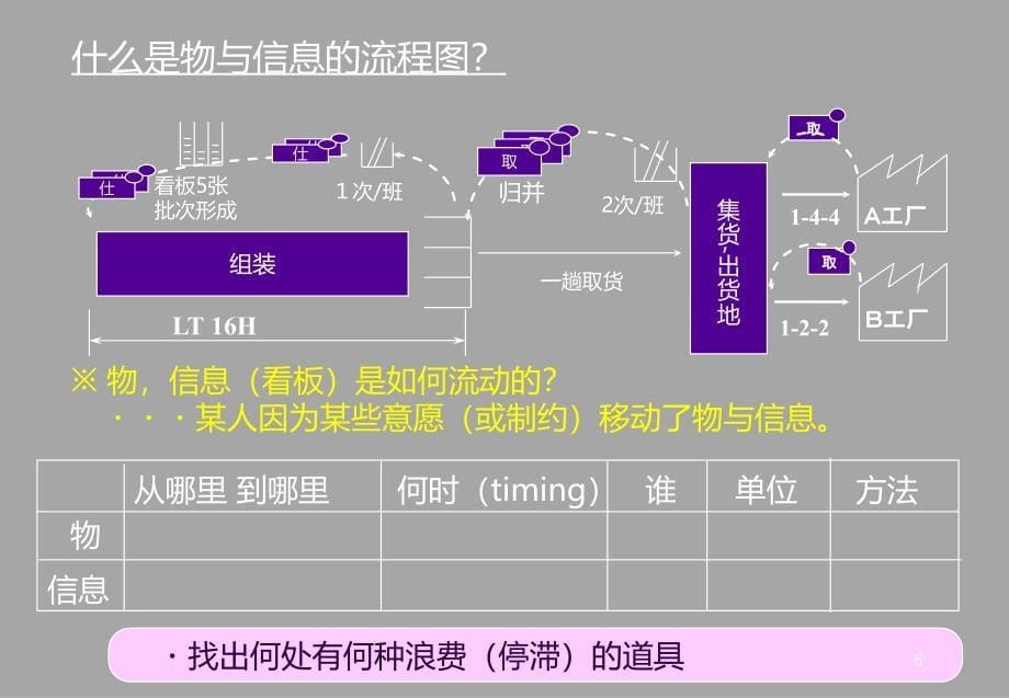 TPS物与情报流程图应用培训资料_第5页