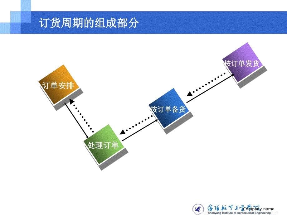 9订单与物流信息_第5页