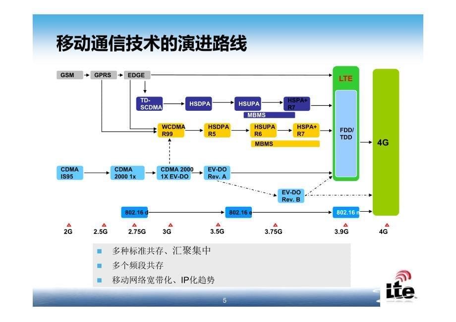 TD-LTE 基本原理及关键技术_第5页