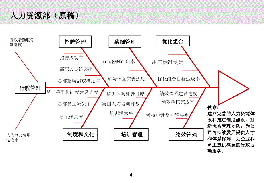 各部门KPI设计( 鱼骨图)、岗位考核指标_第4页