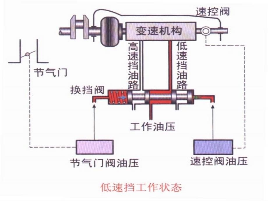   自动变速器液压液压控制系统_第5页