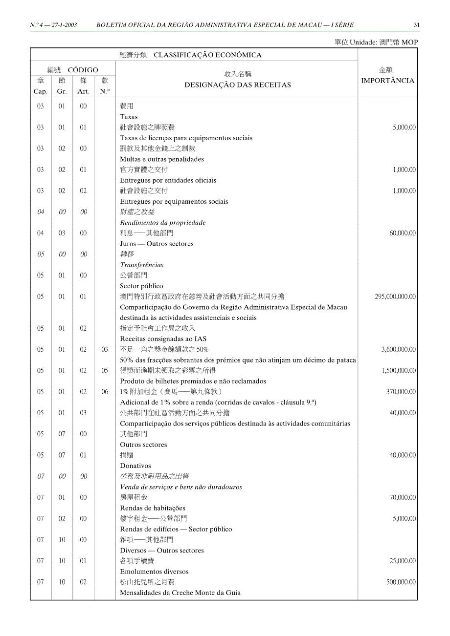 社会工作局二零零三财政年度本身预算_第2页