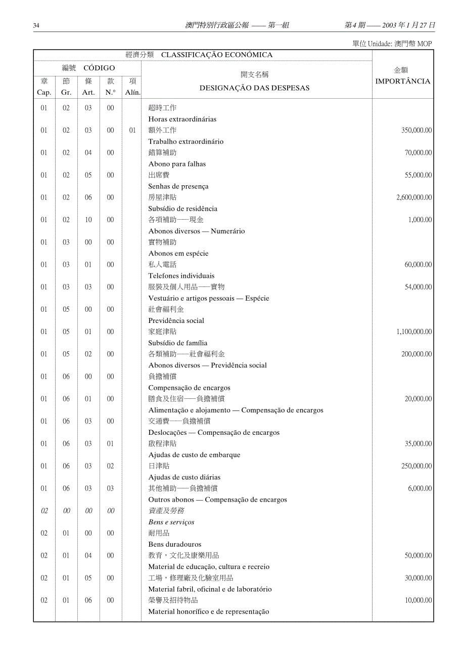 社会工作局二零零三财政年度本身预算_第5页