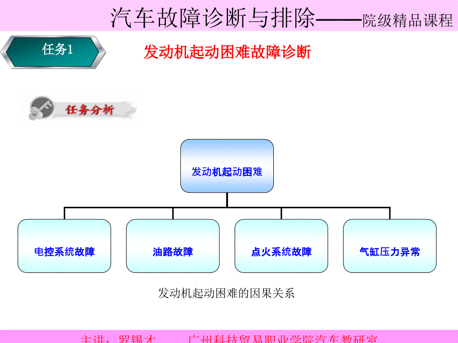 任务1 发动机起动困难故障诊断ppt - 广州科技贸易职业学院_第4页