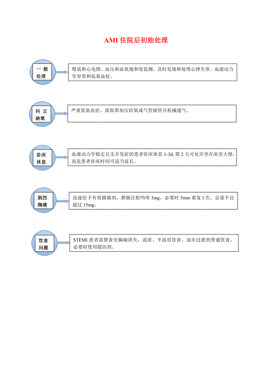 急性心肌梗塞治疗流程_第3页