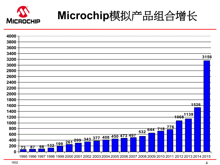 2016Microchip培训资料-采用MCROCHIP电源管理和混合信号解决方案设计嵌入式系统_第4页