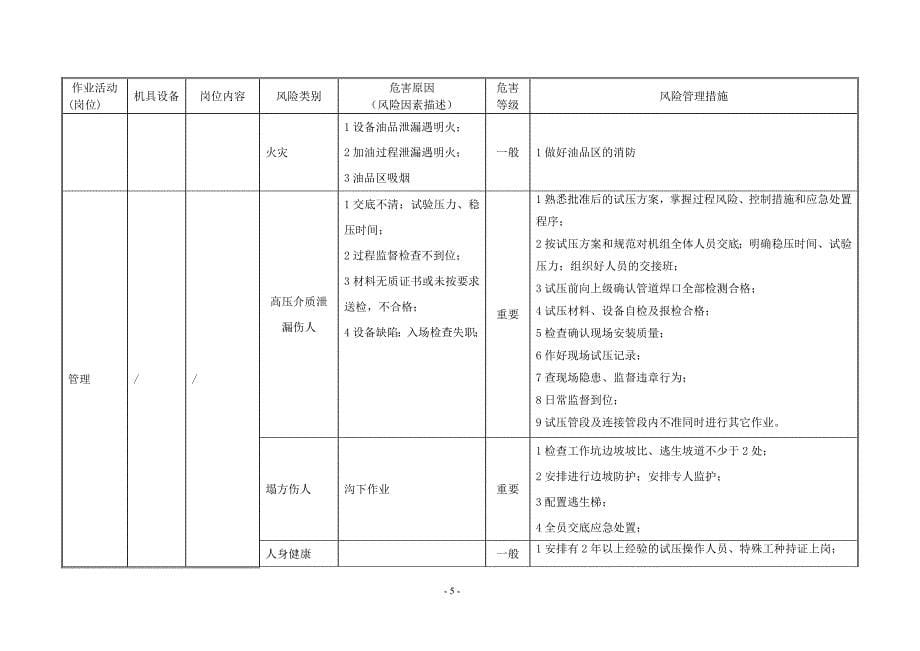 清管试压hse风险识别清单_第5页