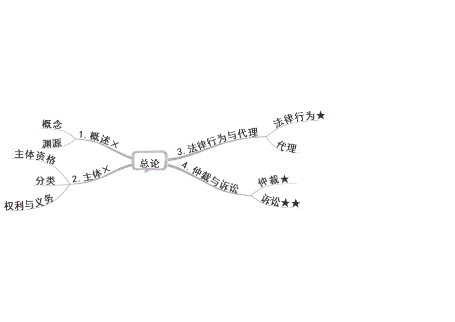 中级经济法第一章图片教学_第2页