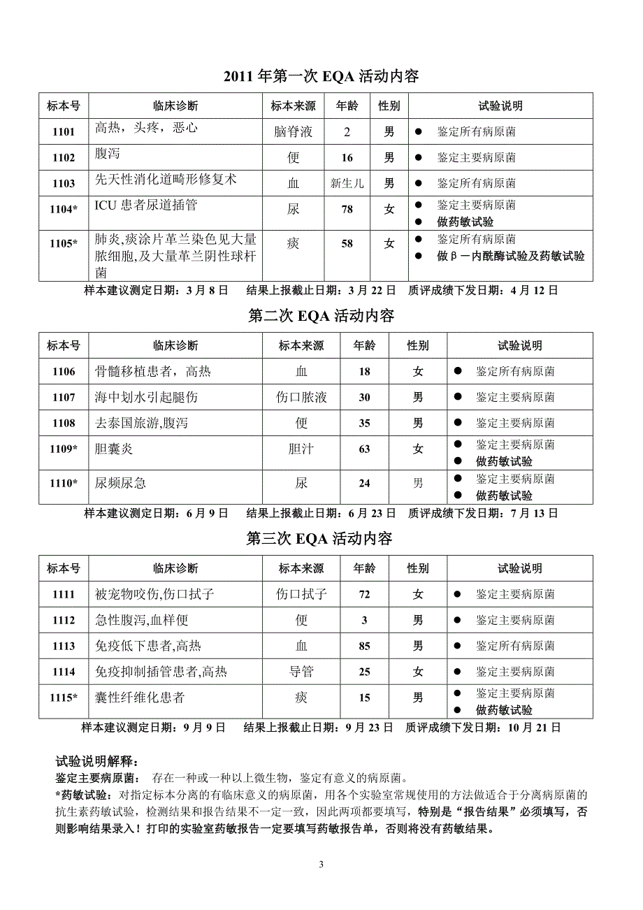 2011年卫生部室间质评活动安排及注意事项_第3页