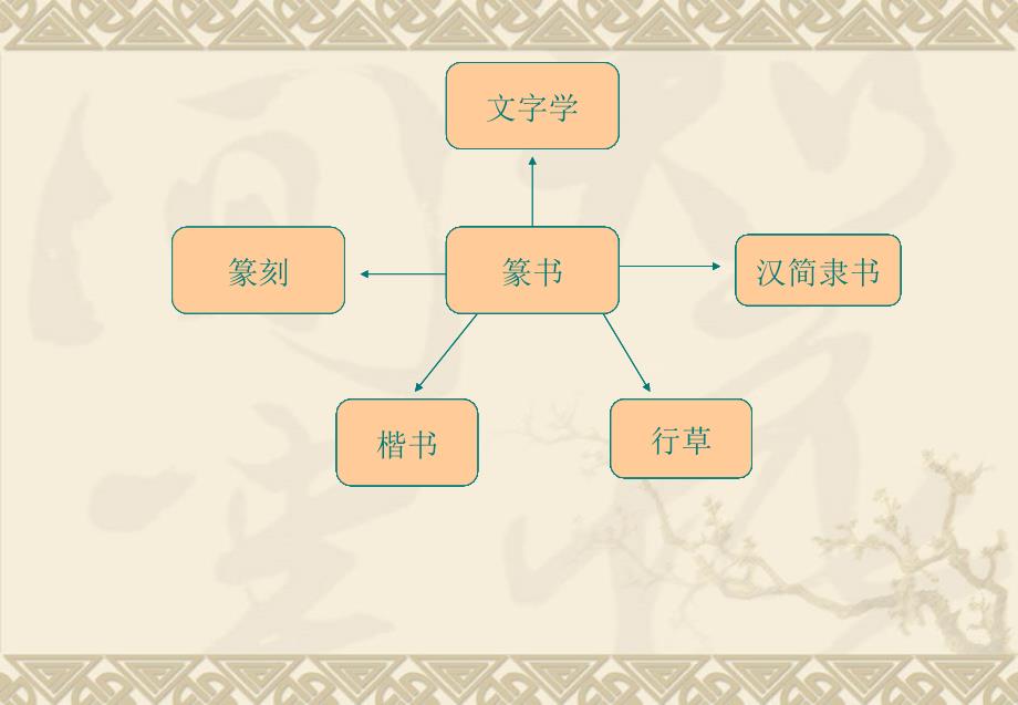 篆隶课件2003版本_第3页