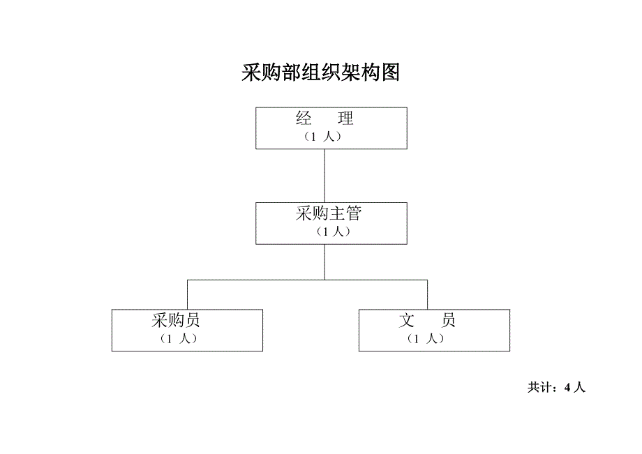 采购部组织架构图_第1页