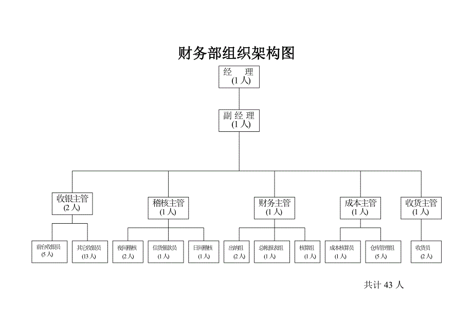 采购部组织架构图_第2页