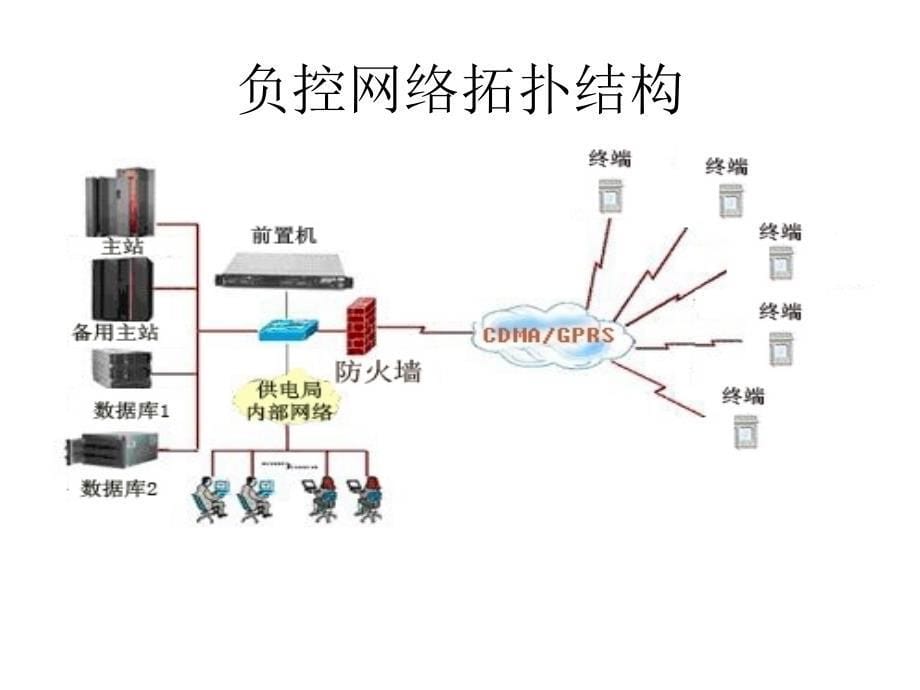 负控终端的安装以及调试_第5页