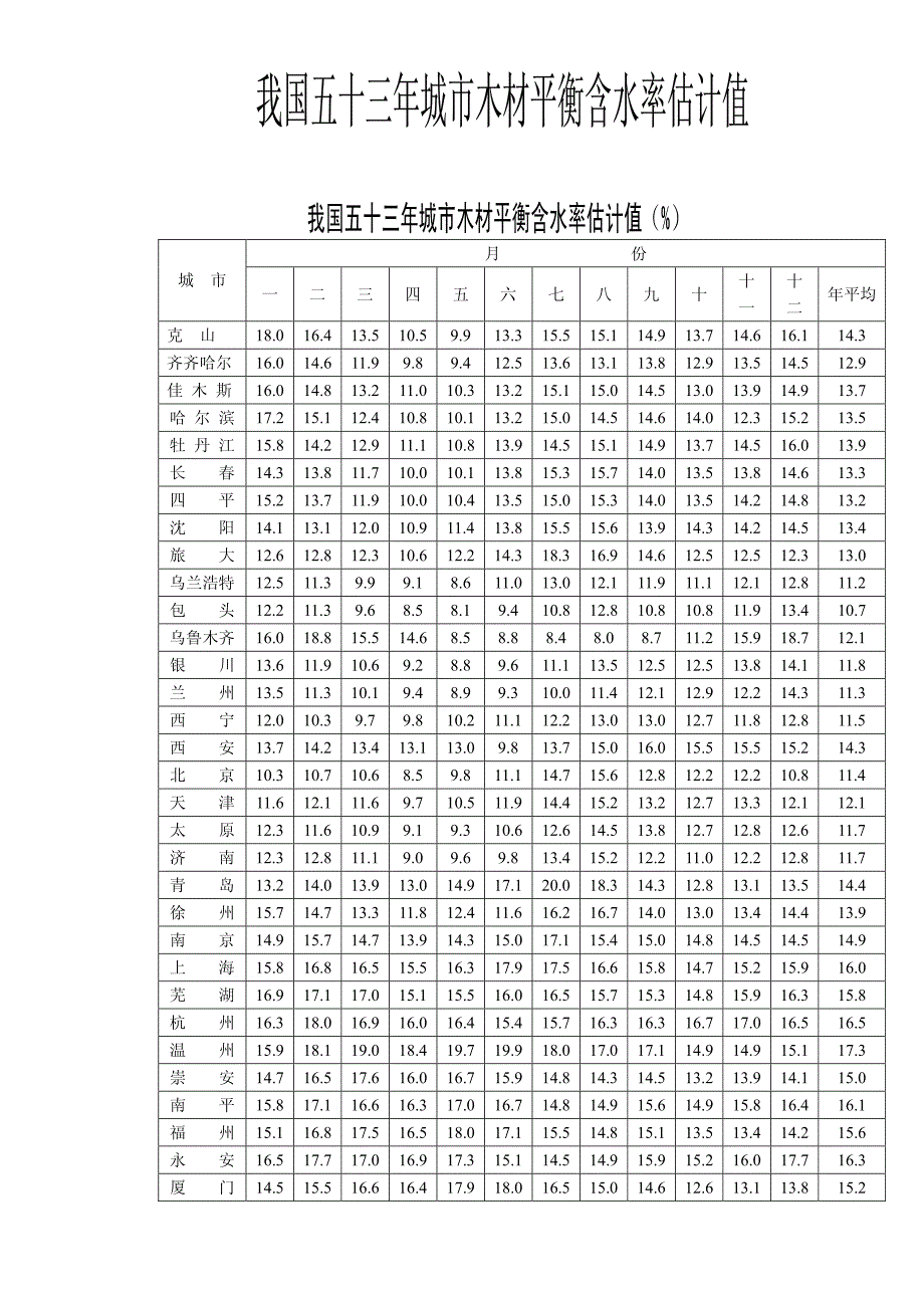 我国五十三年城市木材平衡含水率估计值_第1页