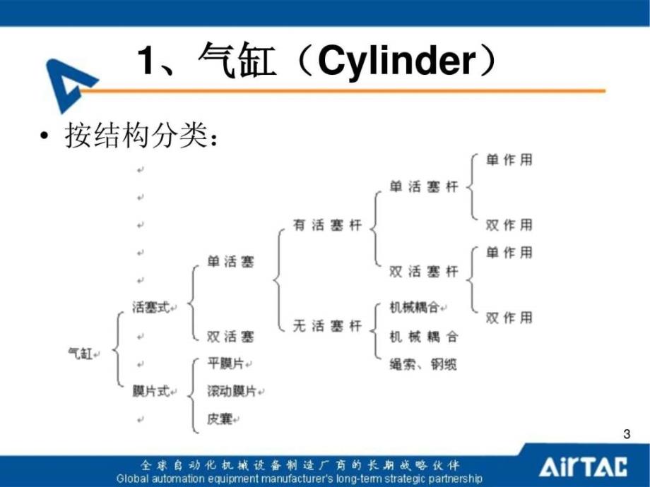 04气动技术第四讲-气动执行元件_第3页