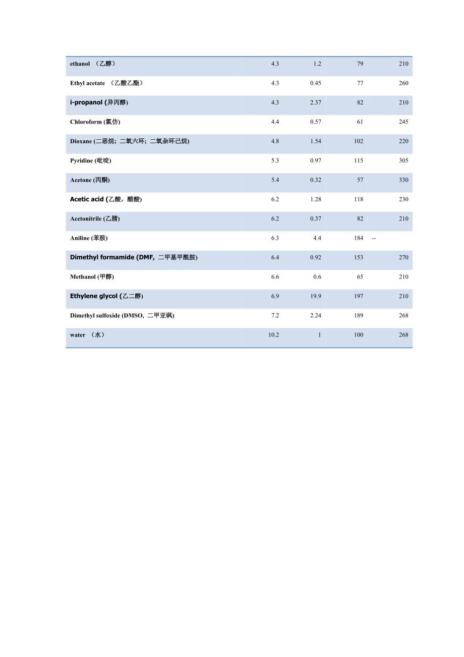 常见的各种有机溶剂的极性_沸点_粘度_第2页