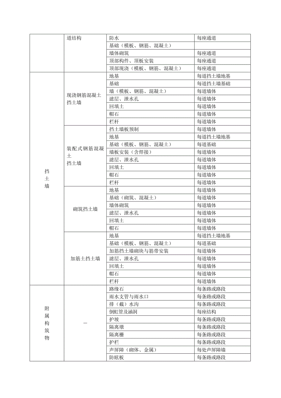 市政道路工程检验批划分规范_第2页