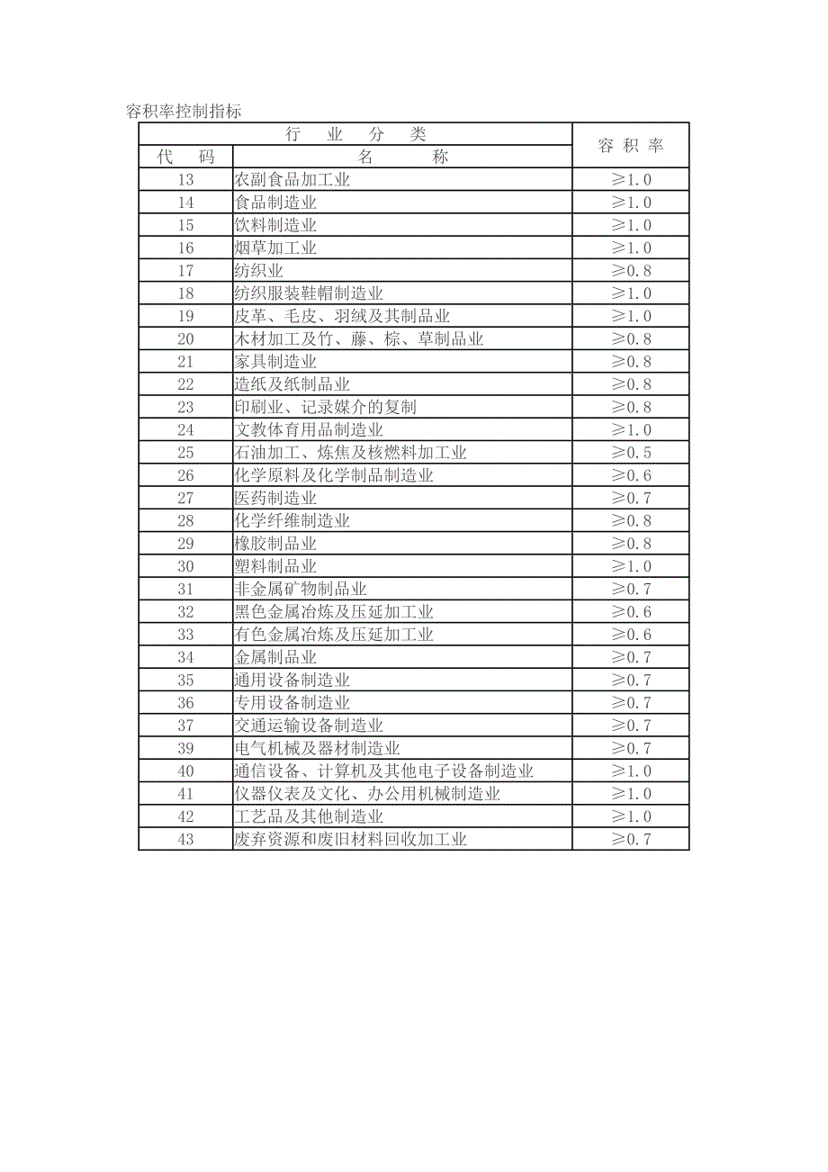 工业用地容积率控制指标_第1页