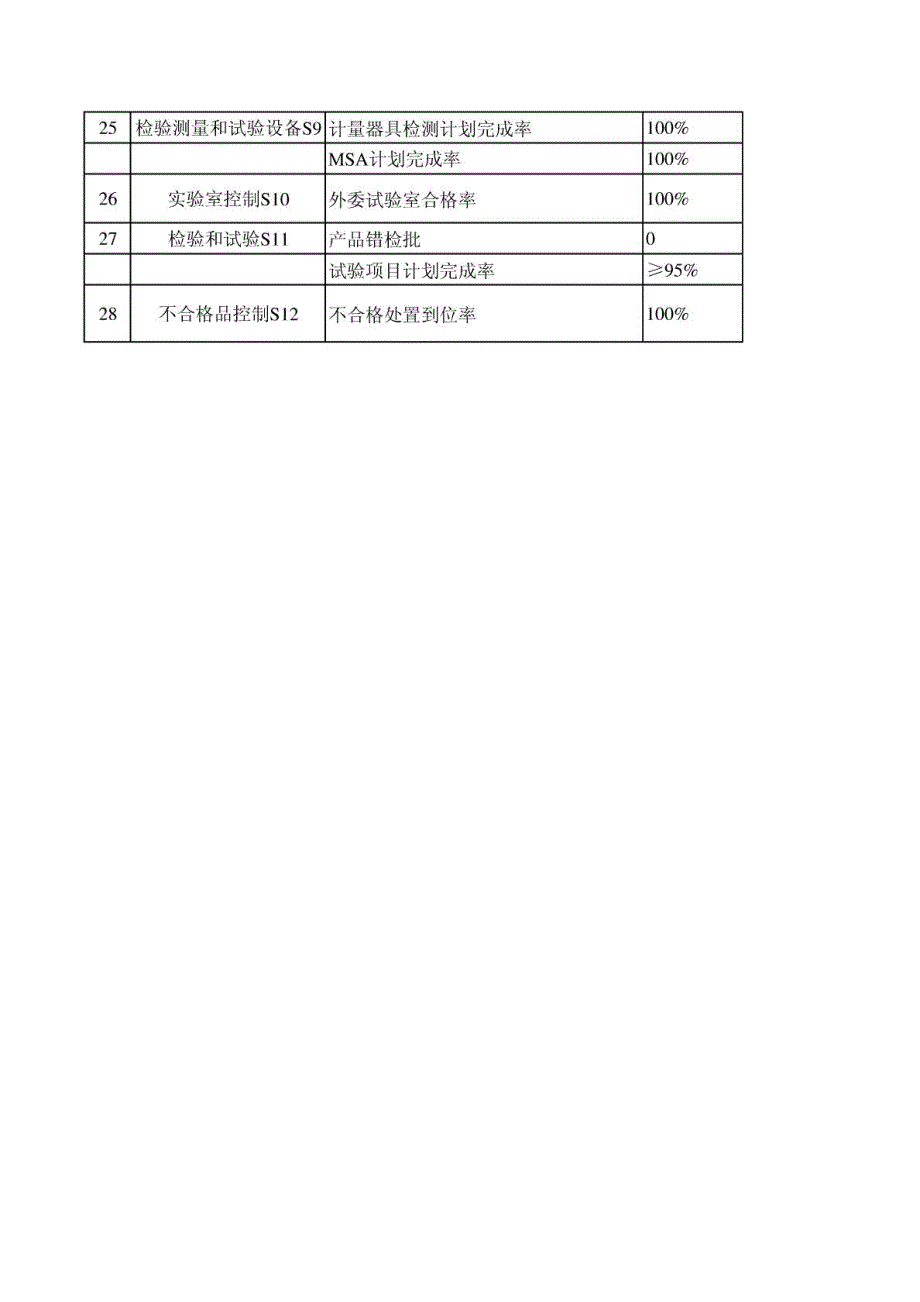 TS16949 年度 质量目标_第3页