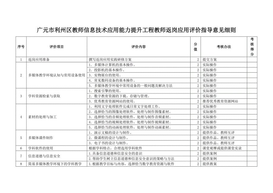 学校教师信息技术应用能力提升工程培训返岗应用评价考核实施方案_第4页