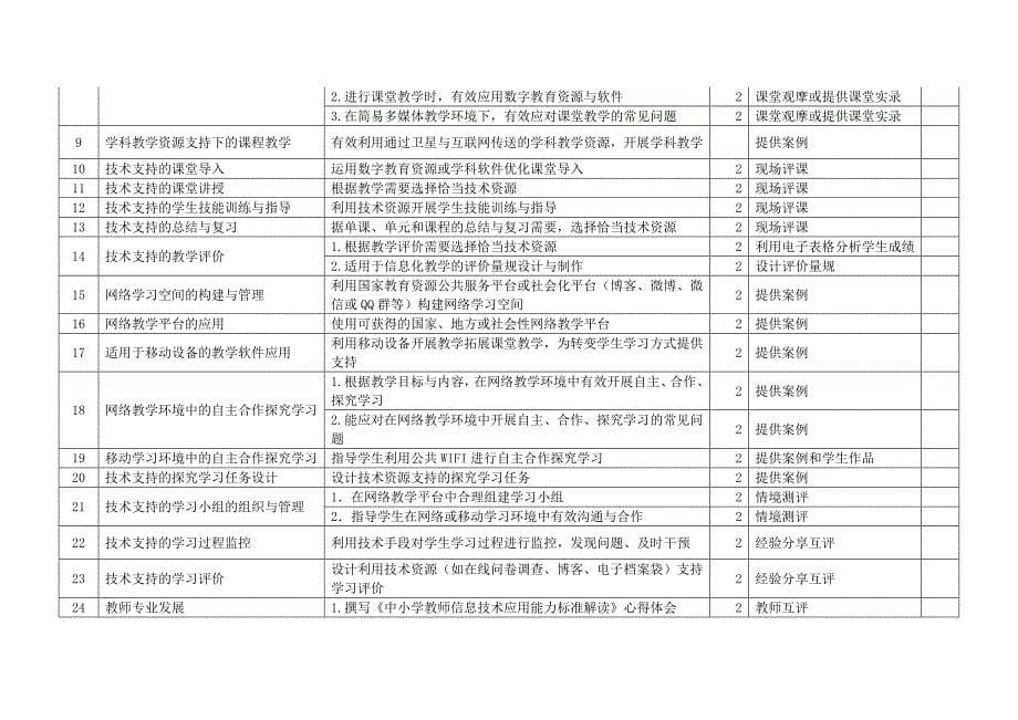 学校教师信息技术应用能力提升工程培训返岗应用评价考核实施方案_第5页