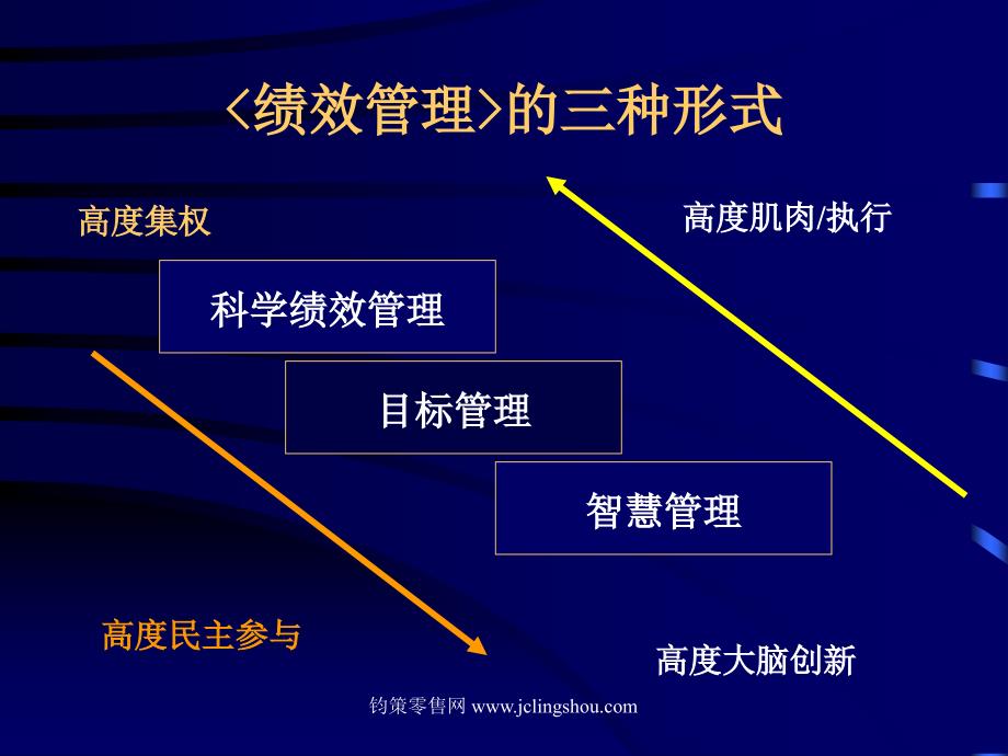 绩效管理之零售业的绩效管理_第4页