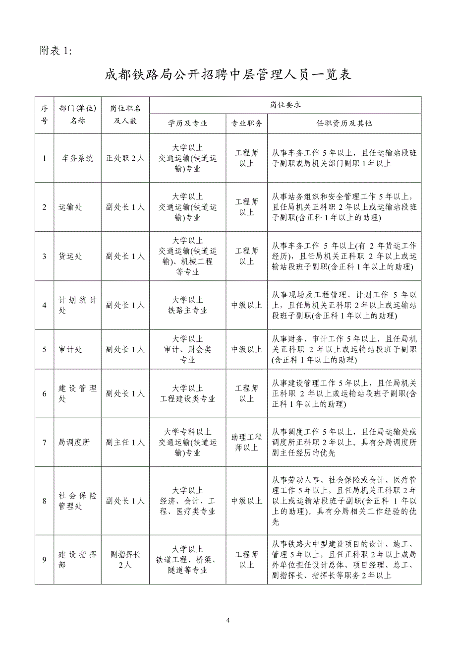 成都铁路局公开招聘中层管理人员简章_第4页