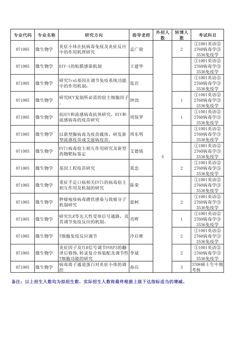 微生物学教程表_第1页