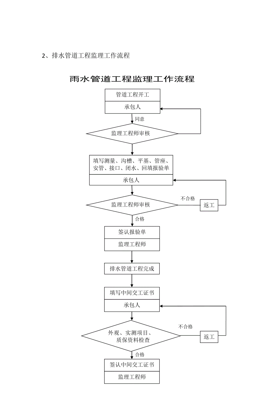 雨水管施工监理细则_第4页