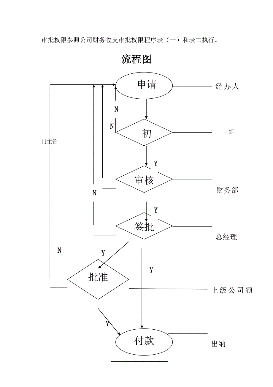 XX公司财务管理制度全套-报销及货款支付流程_第3页