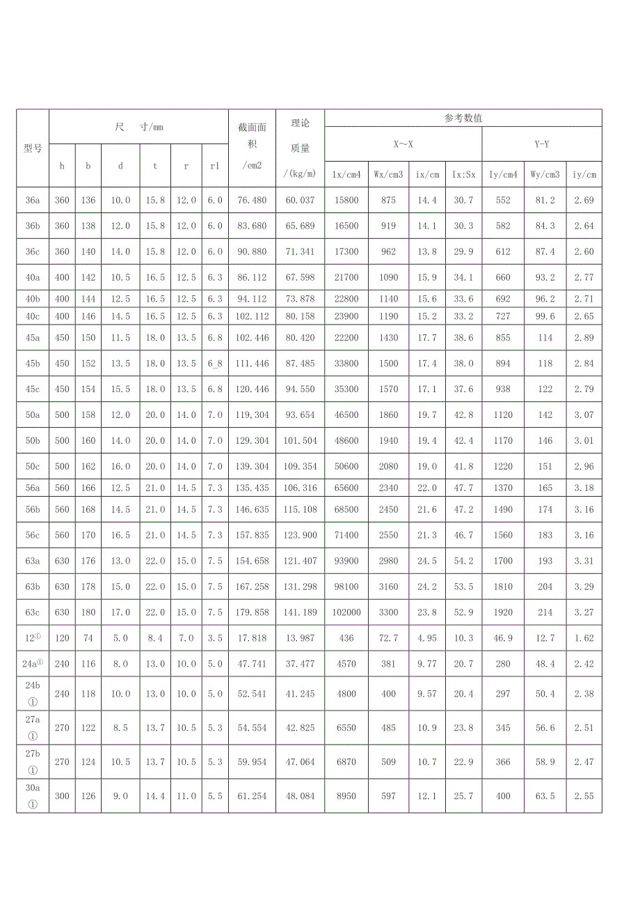 工字钢型号及属性_第2页