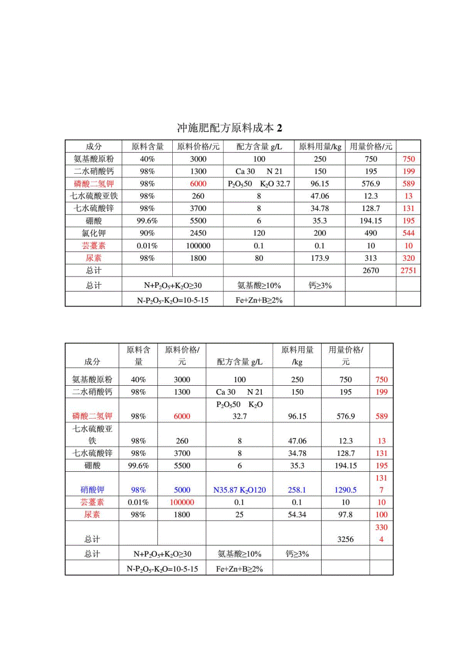 冲施肥配方原料成本_第2页