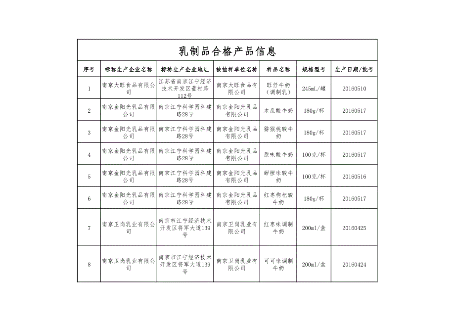 乳制品合格产品信息_第1页