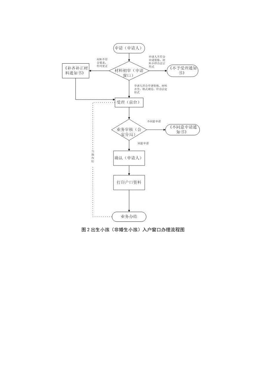 中山市公共服务标准（事项编码gzc001-003）_第5页