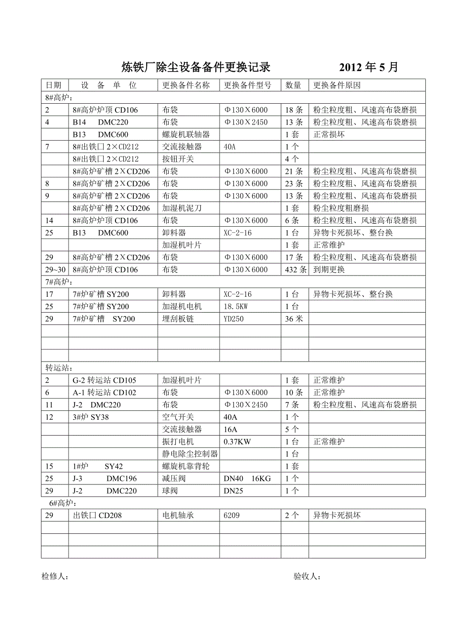 炼铁厂除尘设备备件更换记录            2012年5月_第1页