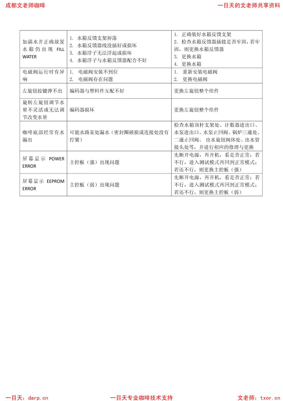 (咖啡机维修)万事达18-010咖啡机故障排除方法_第3页