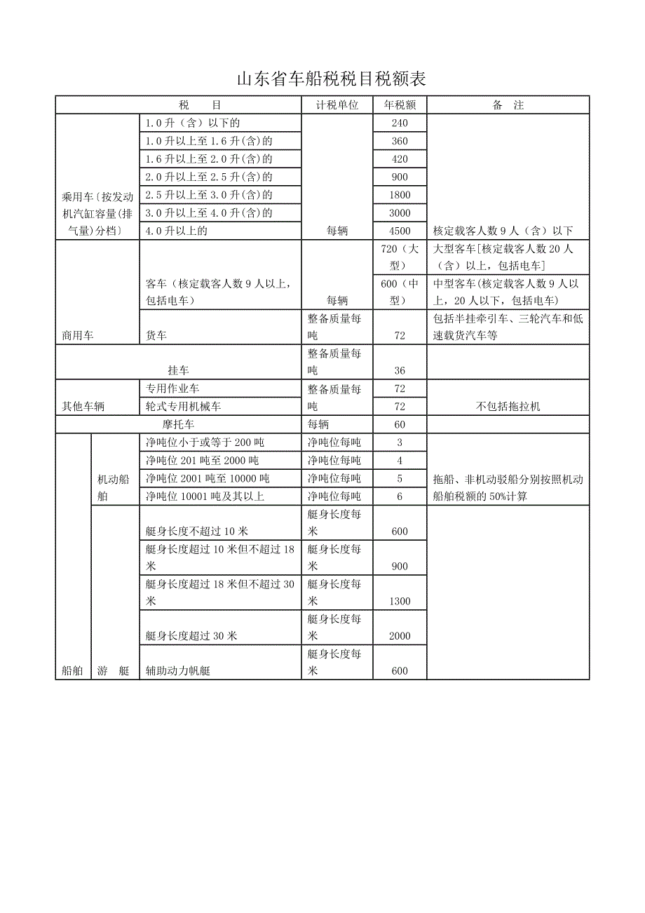 山东省车船税税目税额表_第1页