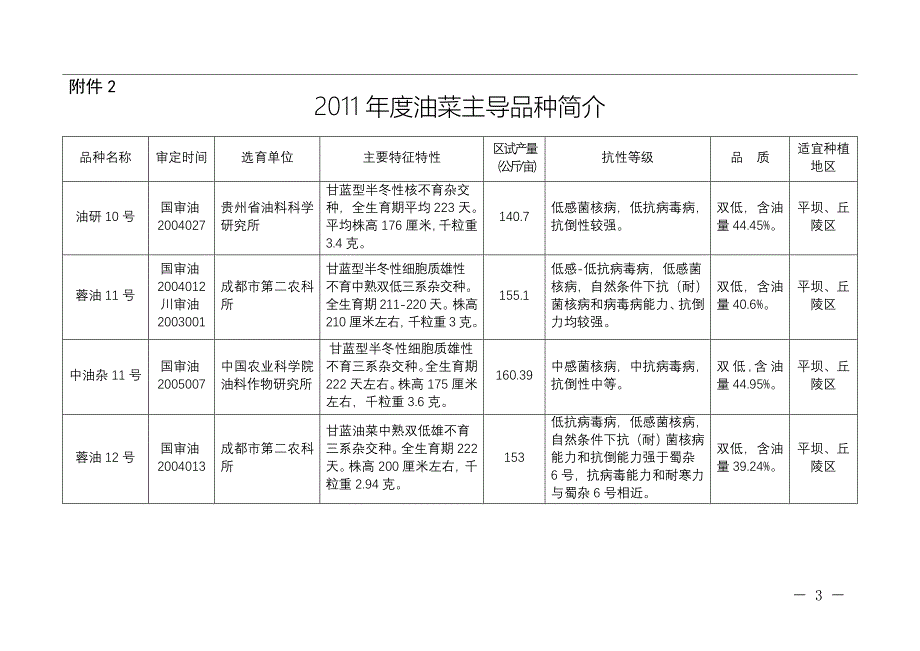 2011年度小麦主导品种简介_第3页